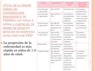 ¿CUÁL ES LA MEJOR
FORMA DE
CONFIRMACIÓN
DIAGNÓSTICA DE
VIH/SIDA EN NIÑAS Y
NIÑOS A PARTIR DE 18
MESES DE EDAD EN
QUIENES SE SOSPECHA
INFECCIÓN POR VIH?
 La progresión de la
enfermedad es más
rápida en niños de 1-5
años de edad.
 