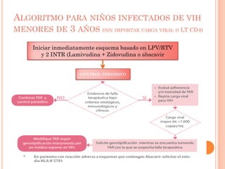 ALGORITMO PARA NIÑOS INFECTADOS DE VIH
MENORES DE 3 AÑOS (SIN IMPORTAR CARGA VIRAL O LT CD4)
CONTROL PERIODICO
Iniciar inmediatamente esquema basado en LPV/RTV
y 2 INTR (Lamivudina + Zidovudina o abacavir
 