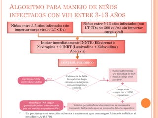 ALGORITMO PARA MANEJO DE NIÑOS
INFECTADOS CON VIH ENTRE 3-13 AÑOS
Niños entre 3-5 años infectados (sin
importar carga viral o LT CD4)
Niños entre 5-13 años infectados (con
LT CD4 <= 500 cel/m3 sin importar
carga viral)
Iniciar inmediatamente INNTR (Efavirenz) ó
Nevirapina + 2 INRT (Lamivudina + Zidovudina ó
Abacavir)
CONTROL PERIODICO
 