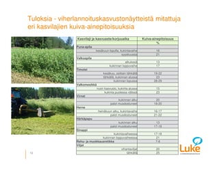 © Luonnonvarakeskus
Tuloksia - viherlannoituskasvustonäytteistä mitattuja
eri kasvilajien kuiva-ainepitoisuuksia
12 7.4.2017
Kasvilaji ja kasvuaste/korjuuaika Kuiva-ainepitoisuus
%
Puna-apila
kesäkuun lopulla, kukintavaihe 16
syyskuussa 21
Valkoapila
alkukesä 13
kukinnan loppuvaihe 17
Timotei
kesäkuu, osittain tähkällä 19-22
tähkällä, kukinnan alussa 23
kukinnan lopussa 28-29
Valkomesikkä
nuori kasvusto, kukinta alussa 15
kukinta puolessa välissä 23
Virnat
kukinnan alku 20
palot muodostuneet 18-20
Herne
heinäkuun alku, kukintavaihe 16-17
palot muodostuneet 21-22
Härkäpapu
kukinnan alku 13
palot muodostuneet 17-18
Sinappi
kukintavaiheessa 17-18
kukinnan loppuvaiheessa 21
Rehu- ja muokkausretikka 7-8
Viljat
vihantaviljat 20
tähkällä 25
 