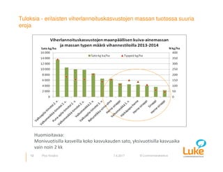 © Luonnonvarakeskus
Tuloksia - erilaisten viherlannoituskasvustojen massan tuotossa suuria
eroja
13 7.4.2017Pirjo Kivijärvi
Huomioitavaa:
Monivuotisilla kasveilla koko kasvukauden sato, yksivuotisilla kasvuaika
vain noin 2 kk
 
