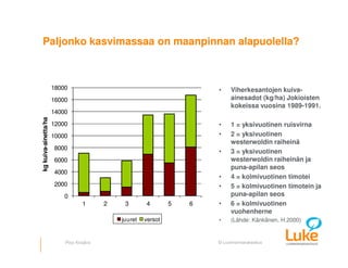 © Luonnonvarakeskus
0
2000
4000
6000
8000
10000
12000
14000
16000
18000
1 2 3 4 5 6
kgkuiva-ainetta/ha
juuret versot
• Viherkesantojen kuiva-
ainesadot (kg/ha) Jokioisten
kokeissa vuosina 1989-1991.
• 1 = yksivuotinen ruisvirna
• 2 = yksivuotinen
westerwoldin raiheinä
• 3 = yksivuotinen
westerwoldin raiheinän ja
puna-apilan seos
• 4 = kolmivuotinen timotei
• 5 = kolmivuotinen timotein ja
puna-apilan seos
• 6 = kolmivuotinen
vuohenherne
• (Lähde: Känkänen, H.2000)
Pirjo Kivijärvi
Paljonko kasvimassaa on maanpinnan alapuolella?
 