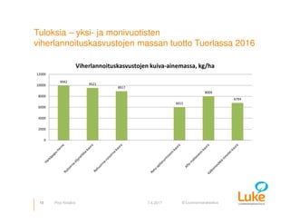 © Luonnonvarakeskus15 7.4.2017Pirjo Kivijärvi
Tuloksia – yksi- ja monivuotisten
viherlannoituskasvustojen massan tuotto Tuorlassa 2016
9942
9521
8917
6015
8009
6794
0
2000
4000
6000
8000
10000
12000
Viherlannoituskasvustojen kuiva-ainemassa, kg/ha
 
