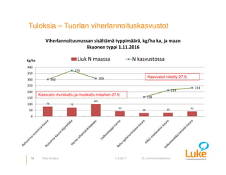 © Luonnonvarakeskus
Tuloksia – Tuorlan viherlannoituskasvustot
16 7.4.2017Pirjo Kivijärvi
Kasvustot niitetty 27.9.
Kasvusto murskattu ja muokattu maahan 27.9.
79 72
101
43
28 30 41
302
373
309
158
213
233
0
50
100
150
200
250
300
350
400
Kg/ha
Viherlannoitusmassan sisältämä typpimäärä, kg/ha ka, ja maan
likuonen typpi 1.11.2016
Liuk N maassa N kasvustossa
 