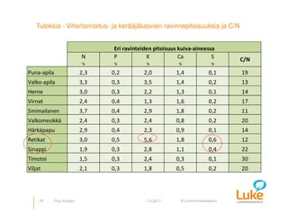 © Luonnonvarakeskus
N P K Ca S
% % % % %
Puna-apila 2,3 0,2 2,0 1,4 0,1 19
Valko-apila 3,3 0,3 3,5 1,4 0,2 13
Herne 3,0 0,3 2,2 1,3 0,1 14
Virnat 2,4 0,4 1,3 1,6 0,2 17
Sinimailanen 3,7 0,4 2,9 1,8 0,2 11
Valkomesikkä 2,4 0,3 2,4 0,8 0,2 20
Härkäpapu 2,9 0,4 2,3 0,9 0,1 14
Retikat 3,0 0,5 5,6 1,8 0,6 12
Sinappi 1,9 0,3 2,8 1,1 0,4 22
Timotei 1,5 0,3 2,4 0,3 0,1 30
Viljat 2,1 0,3 1,8 0,5 0,2 20
C/N
Eri ravinteiden pitoisuus kuiva-aineessa
Tuloksia - Viherlannoitus- ja kerääjäkasvien ravinnepitoisuuksia ja C/N
17 7.4.2017Pirjo Kivijärvi
 