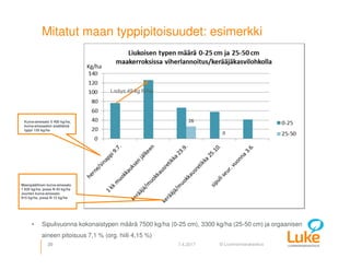 © Luonnonvarakeskus20 7.4.2017
Mitatut maan typpipitoisuudet: esimerkki
• Sipulivuonna kokonaistypen määrä 7500 kg/ha (0-25 cm), 3300 kg/ha (25-50 cm) ja orgaanisen
aineen pitoisuus 7,1 % (org. hiili 4,15 %)
Kuiva-ainesato 5 400 kg/ha,
kuiva-ainesadon sisältämä
typpi 135 kg/ha
Maanpäällinen kuiva-ainesato
1 820 kg/ha, jossa N 45 kg/ha
Juurten kuiva-ainesato
915 kg/ha, jossa N 12 kg/ha
Lisäys 49 kg N/ha
 