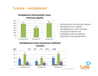 © Luonnonvarakeskus
Tuloksia – kerääjäkasvit
21
2821
1985
2951
0
500
1000
1500
2000
2500
3000
3500
Samettikukka 14.9. Öljyretikka 14.9. öljyretikka 6.10.
Kerääjäkasvit vihannestilalla, kuiva-
ainemassa (kg/ha)
89
60
102
8 11 16
150
101
156
45 38
53
10 4 6
0
50
100
150
200
Samettikukka 14.9. Öljyretikka 14.9. Öljyretikka 6.10.
Kg/ha
Kerääjäkasvien kuiva-ainemassan sisältämät
ravinteet
N P K Ca Mg
• Samettikukka varhaiskaalin jälkeen
• Öljyretikka lantun jälkeen
• Kerääjäkasvien nimen perässä
olevat päivämäärät ovat
kerääjäkasvustosta otettujen
näytteiden korjuupäivämääriä
 