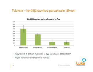 © Luonnonvarakeskus
Tuloksia – kerääjäkasvikoe parsakaalin jälkeen
22
0
200
400
600
800
1000
1200
1400
1600
1800
2000
Valkosinappi Hunajakukka Italianraiheinä Öljyretikka
Kerääjäkasvien kuiva-ainesato, kg/ha
• Öljyretikka iti erittäin huonosti -> syy parsakaalin satojätteet?
• Myös italianraiheinäkasvusto harvaa
 