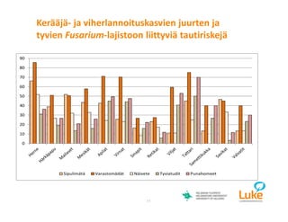 © Luonnonvarakeskus11
0
10
20
30
40
50
60
70
80
90
Sipulimätä Varastomädät Näivete Tyviatudit Punahomeet
Kerääjä- ja viherlannoituskasvien juurten ja
tyvien Fusarium-lajistoon liittyviä tautiriskejä
 