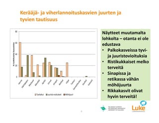 © Luonnonvarakeskus6
Näytteet muutamalta
lohkolta – otanta ei ole
edustava
• Palkokasveissa tyvi-
ja juuristovioituksia
• Ristikukkaiset melko
terveitä
• Sinapissa ja
retikassa vähän
möhöjuurta
• Rikkakasvit olivat
hyvin terveitä!
0
20
40
60
80
%tutkituistakasveista
Tyvilaikut Juuristo-vioitukset Möhöjuuri
Kerääjä- ja viherlannoituskasvien juurten ja
tyvien tautisuus
 