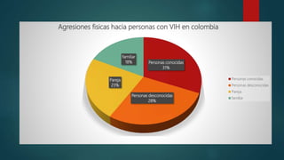 Personas conocidas
31%
Personas desconocidas
28%
Pareja
23%
familiar
18%
Agresiones fisicas hacia personas con VIH en colombia
Personas conocidas
Personas desconocidas
Pareja
familiar
 