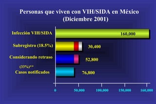 52,800
160,000
30,400
0 50,000 100,000 150,000 160,000
Personas que viven con VIH/SIDA en México
(Diciembre 2001)
Infección VIH/SIDA
Subregistro (18.5%)
Considerando retraso
(33%)**
Casos notificados 76,800
 
