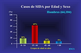 0
20
40
60
80
100
Casos de SIDA por Edad y Sexo
Hombres (64,104)
0 - 14 15 - 44 45 - 60 > 60
Grupos de edad en años
(%)
RNCS
20%
65%
10% 5%
 