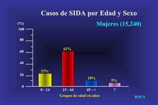 0
20
40
60
80
100
(%)
Casos de SIDA por Edad y Sexo
Mujeres (15,240)
0 - 14 15 - 44 45 - > ?
Grupos de edad en años RNCS
23%
62%
10%
5%
 