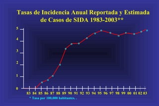 o
o
* Tasa por 100,000 habitantes. .
o
o
o
o
o o
o
o
o
o
0
1
2
3
4
5
83 84 85 86 87 88 89 90 91 92 93 94 95 96 97 98 99 00 01 02 03
Tasas de Incidencia Anual Reportada y Estimada
de Casos de SIDA 1983-2003**
o o
o o
 