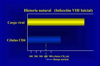 Historia natural (Infección VIH Inicial)
Carga viral
Células CD4
100 200 300 400 500 células CD4/ml
Rango normal
 