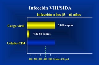 Infección VIH/SIDA
Infección a los (5 – 6) años
Carga viral
Células CD4
100 200 300 400 500 Células CD4/ml
< de 50 copias
5,000 copias
 