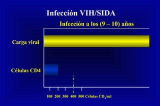 Infección VIH/SIDA
Infección a los (9 – 10) años
Carga viral
Células CD4
100 200 300 400 500 Células CD4/ml
 