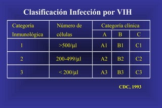 1 >500/µl A1 B1 C1
2 200-499/µl A2 B2 C2
3 < 200/µl A3 B3 C3
Clasificación Infección por VIH
Categoría Número de Categoría clínica
Inmunológica células A B C
CDC, 1993
 