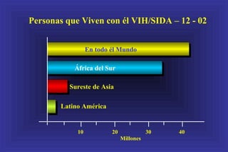 En todo él Mundo
África del Sur
Sureste de Asia
Latino América
10 20 30 40
Personas que Viven con él VIH/SIDA – 12 - 02
Millones
 