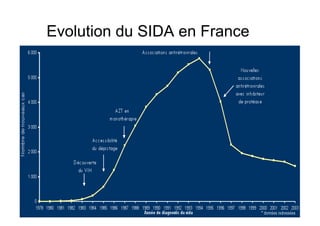 Evolution du SIDA en France
 