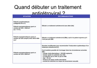 Quand débuter un traitement
       antirétroviral ?
              SITUATION                                              RECOMMANDATIONS


Patients symptomatiques
(catégories B ou C)
                                          Débuter un traitement antirétroviral sans délai (AIa)
Patients asymptomatiques ayant un
nombre de CD4 < 350/mm3
(ou < 15 %)




Patients asymptomatiques ayant un
                                          Débuter un traitement antirétroviral (BIIa), sauf si le patient exprime qu’il
nombre de CD4 compris entre 350 et 500/
                                          n’est pas prêt (BII)
mm3



                                          Données insuffisantes pour recommander l’instauration systématique d’un
                                          traitement antirétroviral (C)

                                          Il est toutefois possible de l’envisager dans les circonstances suivantes
                                          (BII) :
Patients asymptomatiques ayant un
                                          – charge virale plasmatique > 100 000 copies/mL
nombre de CD4 ≥ 500/mm3
                                          – baisse rapide et conﬁrmée des CD4
                                          – co-infection par le VHC ou par le VHB
                                          – âge > 50 ans
                                          – facteurs de risque cardio-vasculaires
                                          – souhait de réduction du risque de transmission sexuelle
 
