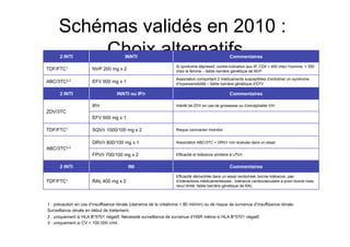 Schémas validés en 2010 :
          Choix alternatifs
      2 INTI                             INNTI                                                       Commentaires

                                                                    Si syndrome dépressif, contre-indication aux IP, CD4 < 400 chez l’homme, < 250
TDF/FTC1                NVP 200 mg x 2                              chez la femme – faible barrière génétique de NVP

                                                                    Association comportant 2 médicaments susceptibles d’entraîner un syndrome
ABC/3TC2,3              EFV 600 mg x 1                              d’hypersensibilité – faible barrière génétique d’EFV

      2 INTI                         INNTI ou IP/r                                                   Commentaires

                        IP/r                                        Intérêt de ZDV en cas de grossesse ou d’encéphalite VIH
ZDV/3TC
                        EFV 600 mg x 1

TDF/FTC1                SQV/r 1000/100 mg x 2                       Risque coronarien moindre


                        DRV/r 800/100 mg x 1                        Association ABC/3TC + DRV/r non évaluée dans un essai
ABC/3TC2,3
                        FPV/r 700/100 mg x 2                        Efficacité et tolérance similaire à LPV/r


      2 INTI                               INI                                                       Commentaires

                                                                    Efficacité démontrée dans un essai randomisé, bonne tolérance, pas
TDF/FTC1                RAL 400 mg x 2                              d’interactions médicamenteuses ; tolérance cardiovasculaire a priori bonne mais
                                                                    recul limité, faible barrière génétique de RAL



1 : précaution en cas d’insuffisance rénale (clairance de la créatinine < 80 ml/min) ou de risque de survenue d’insuffisance rénale.
Surveillance rénale en début de traitement.
2 : uniquement si HLA B*5701 négatif. Nécessité surveillance de survenue d’HSR même si HLA B*5701 négatif.
3 : uniquement si CV < 100 000 c/ml.
 