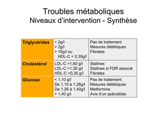 Troubles métaboliques
                      Niveaux d’intervention - Synthèse

             Triglycérides                          < 2g/l            Pas de traitement
                                                    > 2g/l            Mesures diététiques
                                                    > 10g/l ou        Fibrates
                                                      HDL-C < 0,35g/l
             Cholestérol                            LDL-C >1,60 g/l                            Statines
                                                    LDL-C >1,30 g/l                            Statines si FDR associé
                                                    HDL-C <0,35 g/l                            Fibrates
             Glucose                                < 1,10 g/l                                 Pas de traitement
                                                    De 1,10 à 1,26g/l                          Mesures diététiques
                                                    De 1,26 à 1,40g/l                          Metformine
                                                    > 1,40 g/l                                 Avis d’un spécialiste


Prise en charge thérapeutique des personnes infectées par le VIH. Recommandations du groupe d’expert. Rapport 2004 du Pr JF Delfraissy
 