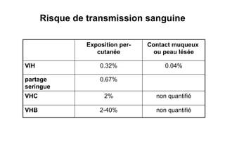 Risque de transmission sanguine

               Exposition per-   Contact muqueux
                  cutanée          ou peau lésée

VIH                0.32%              0.04%

partage            0.67%
seringue
VHC                  2%            non quantifié

VHB                2-40%           non quantifié
 