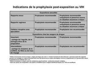 Indications de la prophylaxie post-exposition au VIH
                                                   Expositions sexuelles
  Rapports anaux                           Prophylaxie recommandée                   Prophylaxie recommandée
                                                                                     uniquement si personne source
                                                                                     ou situation reconnue à risque *
  Rapports vaginaux                        Prophylaxie recommandée                   Prophylaxie recommandée
                                                                                     uniquement si personne source
                                                                                     ou situation reconnue à risque *
  Fellation réceptive avec                 Prophylaxie recommandée                   Prophylaxie non recommandée
  éjaculation
                                       Expositions chez les usagers de drogue
  Important:                               Prophylaxie recommandée                   Prophylaxie recommandée
  - partage de l’aiguille, de la
  seringue et/ou de la
  préparation
  Intermédiaire:                           Prophylaxie recommandée                   Prophylaxie non recommandée
  - partage du récipient, de la
  cuillière, du filtre ou de l’eau
  de rinçage

* Notion de personne source à risque: usager de drogue par voie iv ; homme homosexuel et/ou bisexuel ; personne ayant des rapports
sexuels non protégés ou rupture de préservatif avec des personnes au statut sérologique inconnu et appartenant à un groupe dans lequel
la prévalence de l’infection est > 1%.
* Notion de situation à risque: prise de substances psycho-actives ; partenaires sexuels multiples.
* Dans les autres cas d’exposition, les experts considèrent que le rapport bénéfices/risques d’un TPE est insuffisant.
 