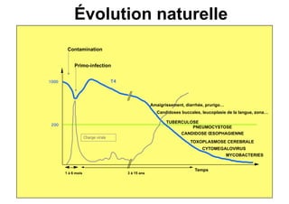 Évolution naturelle
         Contamination


             Primo-infection


1000!                                  T4!




                                                           Amaigrissement, diarrhée, prurigo…
                                                              Candidoses buccales, leucoplasie de la langue, zona…

                                                                  TUBERCULOSE
 200!
                                                                           PNEUMOCYSTOSE
                                                                       CANDIDOSE ŒSOPHAGIENNE
                      Charge virale!
                                                                             TOXOPLASMOSE CEREBRALE
                                                                                   CYTOMEGALOVIRUS
                                                                                                MYCOBACTERIES


                                                                               Temps!
        1 à 6 mois!                          3 à 15 ans!
 