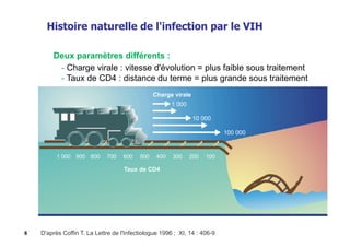 Histoire naturelle de l'infection par le VIH

        Deux paramètres différents :
         - Charge virale : vitesse d'évolution = plus faible sous traitement
         - Taux de CD4 : distance du terme = plus grande sous traitement
                                                Charge virale
                                                       1 000

                                                                10 000

                                                                           100 000


          1 000 900 800      700    600   500    400   300     200   100

                                    Taux de CD4




6   D'après Coffin T. La Lettre de l'Infectiologue 1996 ; XI, 14 : 406-9
 