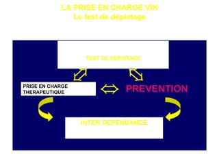 LA PRISE EN CHARGE VIH
               Le test de dépistage




                   TEST DE DEPISTAGE




PRISE EN CHARGE
THERAPEUTIQUE




                  INTER DEPENDANCE
 