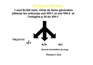Stratégie de dépistage
  1 seul ELISA mais mixte de 4eme génération
(détecte les anticorps anti VIH-1 et anti VIH-2 et
             l’antigène p 24 du VIH-1




Négativité
             -/-         +/+             +/-
                         Nouvel échantillon de sang

                             Western blot
 