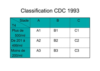 Classification CDC 1993
    Stade   A      B       C
T4
Plus de     A1   B1       C1
  500/ml
De 201 à    A2   B2       C2
499/ml
Moins de    A3   B3       C3
200/ml
 