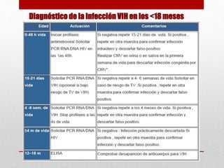 Diagnóstico de la infección VIH en los <18 meses
 