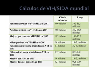 Cálculo
estimativo
Rango
Personas que viven con VIH/SIDA en 2007 33,0 millones 30,3-36,1
millones
Adultos que viven con VIH/SIDA en 2007 30,8 millones 28,2-34,0
millones
Mujeres que viven con VIH/SIDA en 2007 15,5 millones 14,2-16,9
millones
Niños que viven con VIH/SIDA en 2007 2,0 millones 1,9-2,3 millones
Personas recientemente infectadas con VIH en
2007
2,7 millones 2,2-3,2 millones
Niños recientemente infectados con VIH en
2007
0,37 millones 0,33-0,41
millones
Muertes por SIDA en 2007 2,0 millones 1,8-2,3 millones
Muertes de niños por SIDA en 2007 0,27 millones 0,25-0,29
millones
 