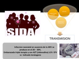 TRANSMISION
VERTICAL O
PERINATAL
PARENTERAL
(0.3%)
SEXUAL
 