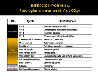 CD4+ Agente Manifestaciones
VIH 1 Infección primaria por VIH 1.
VIH 1 Linfadenopatía persistente generalizada.
VIH 1 Meningitis aséptica.
VIH 1 Púrpura trombocitopénica idiopática.
S. Pneumonia, H.Influenza Neumonía comunitaria.
M. tuberculosis. Tuberculosis pulmonar.
Candida sp. Candidiasis vaginal y, o orofaringe.
Virus H. Simple. Herpes urogenital.
Virus varicela zoster. Herpes zoster.
Virus Epstein Barr Leucoplaquia peluda oral, linfoma no hodgkin.
Cryptosporidium parvum. Diarreas autolimitadas.
HHV 8 (KSHV). Sarcoma de Kaposi
P. Carinii. Neumonía.
Cryptosporidium parvum Diarrea crónica.
>500 cel/cc.
< 500 y
>200 cel/cc
<200 y
>100 cel/cc
 
