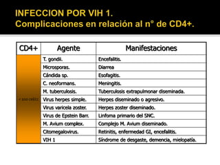 CD4+ Agente Manifestaciones
T. gondii. Encefalitis.
Microsporas. Diarrea
Cándida sp. Esofagitis.
C. neoformans. Meningitis.
M. tuberculosis. Tuberculosis extrapulmonar diseminada.
Virus herpes simple. Herpes diseminado o agresivo.
Virus varicela zoster. Herpes zoster diseminado.
Virus de Epstein Barr. Linfoma primario del SNC.
M. Avium complex. Complejo M. Avium diseminado.
Citomegalovirus. Retinitis, enfermedad GI, encefalitis.
VIH 1 Síndrome de desgaste, demencia, mielopatía.
< 100 cel/cc
 