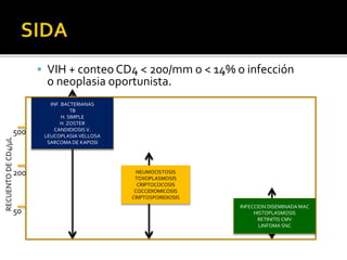  VIH + conteo CD4 < 200/mm o < 14% o infección
o neoplasia oportunista.
500
200
50
RECUENTODECD4/µL
INF. BACTERIANAS
TB
H. SIMPLE
H. ZOSTER
CANDIDIOSIS V.
LEUCOPLASIA VELLOSA
SARCOMA DE KAPOSI
NEUMOCISTOSIS
TOXOPLASMOSIS
CRIPTOCOCOSIS
COCCIDIOMICOSIS
CRIPTOSPORIDIOSIS
INFECCION DISEMINADA MAC
HISTOPLASMOSIS
RETINITIS CMV
LINFOMA SNC
 