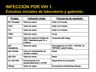 Prueba. Indicación inicial. Frecuencia de repetición.
Bh. Completa Todos los casos Cada 3 a 6 meses.
CD4+. Todos los casos. Cada 3 a 6 meses.
CV. Todos los casos. Cada 3 a 4 meses.
VDRL. Todos los casos. Anual.
PPD. Todos los casos sin história de
PPD, Tratamiento para Tb. o
profilaxis.
Anual para alto riesgo.
IgG
toxoplasma.
Todos los casos. Seronegativos con CD4+ <100-200, sin
TMPSMX, cada 6 meses.
IgG varicela. Casos sin antecedentes de
varicela o herpes.
Basal.
IgG CMV. Todos los casos. Basal.
Ac. Anti-VHA. Prevacunación si la
seroprevalencia es > al 30%.
Seguimiento de vacunación.
HBsAg. Todos los casos. De acuerdo a indicaciones clínicas.
 