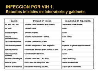 Prueba. Indicación inicial. Frecuencia de repetición.
Ac. HBs o Ac. HBc. Todos los casos candidatos a vacunación. Seguimiento de vacunación.
Ac. VHC. Todos los casos. Basal.
Citología vaginal. Todas las mujeres. Anual.
Vacuna
antineumocócica.
Todos los no vacunados > 5 años. Cada 5 años.
Vacuna antihepatitis A. Todos los candidatos con VHB. No.
Vacuna antihepatitis B Todos los suceptibles Ac. HBc. Negativos. Repetir si no genera respuesta inmune.
Refuerzo tétanos Pacientes sin refuerzos en los últimos 10 años. Cada 10 años.
Vacuna contra la
Influenza.
Considerarla en el invierno. Anual.
Revisión oftalmolólgica. Todos los casos con CD4 < de 50. Según oftalmólogo.
Perfil de lípidos. Basal, antes del manejo con ARV. Valorar en cada visita.
Pruebas de resistencia, Basal antes del manejo con ARV. Según falla al tratamiento.
 