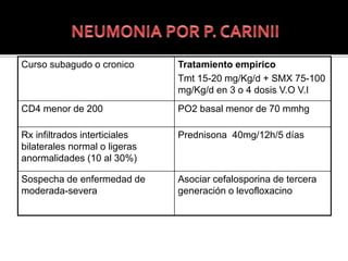 Curso subagudo o cronico Tratamiento empirico
Tmt 15-20 mg/Kg/d + SMX 75-100
mg/Kg/d en 3 o 4 dosis V.O V.I
CD4 menor de 200 PO2 basal menor de 70 mmhg
Rx infiltrados interticiales
bilaterales normal o ligeras
anormalidades (10 al 30%)
Prednisona 40mg/12h/5 días
Sospecha de enfermedad de
moderada-severa
Asociar cefalosporina de tercera
generación o levofloxacino
 