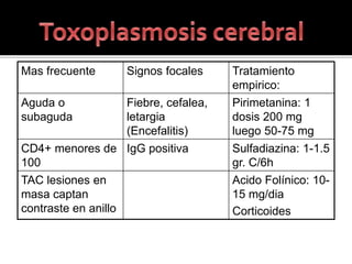 Mas frecuente Signos focales Tratamiento
empirico:
Aguda o
subaguda
Fiebre, cefalea,
letargia
(Encefalitis)
Pirimetanina: 1
dosis 200 mg
luego 50-75 mg
CD4+ menores de
100
IgG positiva Sulfadiazina: 1-1.5
gr. C/6h
TAC lesiones en
masa captan
contraste en anillo
Acido Folínico: 10-
15 mg/dia
Corticoides
 