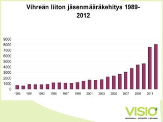 Vihreän liiton jäsenmääräkehitys 1989-
2012
0
1000
2000
3000
4000
5000
6000
7000
8000
9000
1989 1991 1993 1995 1997 1999 2001 2003 2005 2007 2009 2011
 