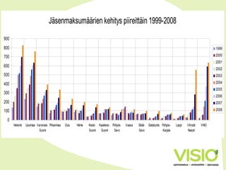 Jäsenmaksumäärien kehitys piireittäin 1999-2008
0
100
200
300
400
500
600
700
800
900
Helsinki Uusimaa Varsinais-
Suomi
Pirkanmaa Oulu Häme Keski-
Suomi
Kaakkois-
Suomi
Pohjois-
Savo
Vaasa Etelä-
Savo
Satakunta Pohjois-
Karjala
Lappi Vihreät
Naiset
ViNO
1999
2000
2001
2002
2003
2004
2005
2006
2007
2008
 