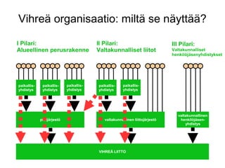 Vihreä organisaatio: miltä se näyttää?
valtakunnallinen
henkilöjäsen-
yhdistys
VIHREÄ LIITTO
paikallis-
yhdistys
paikallis-
yhdistys
paikallis-
yhdistys
piirijärjestö
paikallis-
yhdistys
paikallis-
yhdistys
valtakunnallinen liittojärjestö
I Pilari:
Alueellinen perusrakenne
II Pilari:
Valtakunnalliset liitot
III Pilari:
Valtakunnalliset
henkilöjäsenyhdistykset
 