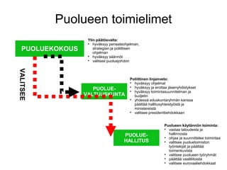 Puolueen toimielimet
PUOLUE-
VALTUUSKUNTA
PUOLUE-
HALLITUS
PUOLUEKOKOUS
Ylin päätösvalta:

hyväksyy periaateohjelman,
strategian ja poliittisen
ohjelman

hyväksyy säännöt

valitsee puoluejohdon
Poliittinen linjanveto:

hyväksyy ohjelmat

hyväksyy ja erottaa jäsenyhdistykset

hyväksyy toimintasuunnitelman ja
budjetin

yhdessä eduskuntaryhmän kanssa
päättää hallitusyhteistyöstä ja
ministereistä

valitsee presidenttiehdokkaan
Puolueen käytännön toiminta:

vastaa taloudesta ja
hallinnosta

ohjaa ja suunnittelee toimintaa

valitsee puoluetoimiston
työntekijät ja päättää
toimenkuvista

valitsee puolueen työryhmät

päättää vaaliliitoista

valitsee eurovaaliehdokkaat
VALITSEE
 