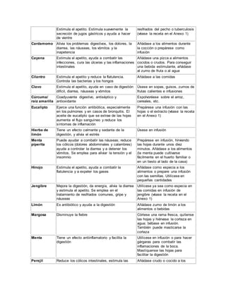 Estimula el apetito. Estimula suavemente la
secreción de jugos gástricos y ayuda a hacer
de vientre
resfriados del pecho o tuberculosis
(véase la receta en el Anexo 1)
Cardamomo Alivia los problemas digestivos, los dolores, la
diarrea, las náuseas, los vómitos y la
inapetencia
Añádase a los alimentos durante
la cocción o prepárese como
infusión
Cayena Estimula el apetito, ayuda a combatir las
infecciones, cura las úlceras y las inflamaciones
intestinales
Añádase una pizca a alimentos
cocidos o crudos. Para conseguir
una bebida estimulante, añádase
al zumo de fruta o al agua
Cilantro Estimula el apetito y reduce la flatulencia.
Controla las bacterias y los hongos
Añádase a las comidas
Clavo Estimula el apetito, ayuda en caso de digestión
difícil, diarrea, náuseas y vómitos
Úsese en sopas, guisos, zumos de
frutas calientes e infusiones
Cúrcuma/
raíz amarilla
Coadyuvante digestivo, antiséptico y
antioxidante
Espolvoréese sobre el arroz,
cereales, etc.
Eucalipto Ejerce una función antibiótica, especialmente
en los pulmones y en casos de bronquitis. El
aceite de eucalipto que se extrae de las hojas
aumenta el flujo sanguíneo y reduce los
síntomas de inflamación
Prepárese una infusión con las
hojas o el extracto (véase la receta
en el Anexo 1)
Hierba de
limón
Tiene un efecto calmante y sedante de la
digestión, y alivia el estrés
Úsese en infusión
Menta
piperita
Puede ayudar a combatir las náuseas; reduce
los cólicos (dolores abdominales y calambres)
ayuda a controlar la diarrea y a detener los
vómitos. Se emplea para aliviar la tensión y el
insomnio
Prepárese en infusión, hirviendo
las hojas durante unos diez
minutos. Añádase a los alimentos
(la menta puede cultivarse
fácilmente en el huerto familiar o
en un tiesto al lado de la casa)
Hinojo Estimula el apetito, ayuda a combatir la
flatulencia y a expeler los gases
Añádase como especia a los
alimentos o prepare una infusión
con las semillas. Utilícese en
pequeñas cantidades
Jengibre Mejora la digestión, da energía, alivia la diarrea
y estimula el apetito. Se emplea en el
tratamiento de resfriados comunes, gripe y
náuseas
Utilícese ya sea como especia en
las comidas en infusión de
jengibre (véase la receta en el
Anexo 1)
Limón Es antibiótico y ayuda a la digestión Añádase zumo de limón a los
alimentos o bebidas
Margosa Disminuye la fiebre Córtese una rama fresca, quítense
las hojas y hiérvase la corteza en
agua; bébase en infusión.
También puede masticarse la
corteza
Menta Tiene un efecto antiinflamatorio y facilita la
digestión
Utilícese en infusión o para hacer
gárgaras para combatir las
inflamaciones de la boca.
Mastíquense las hojas para
facilitar la digestión
Perejil Reduce los cólicos intestinales, estimula las Añádase crudo o cocido a los
 